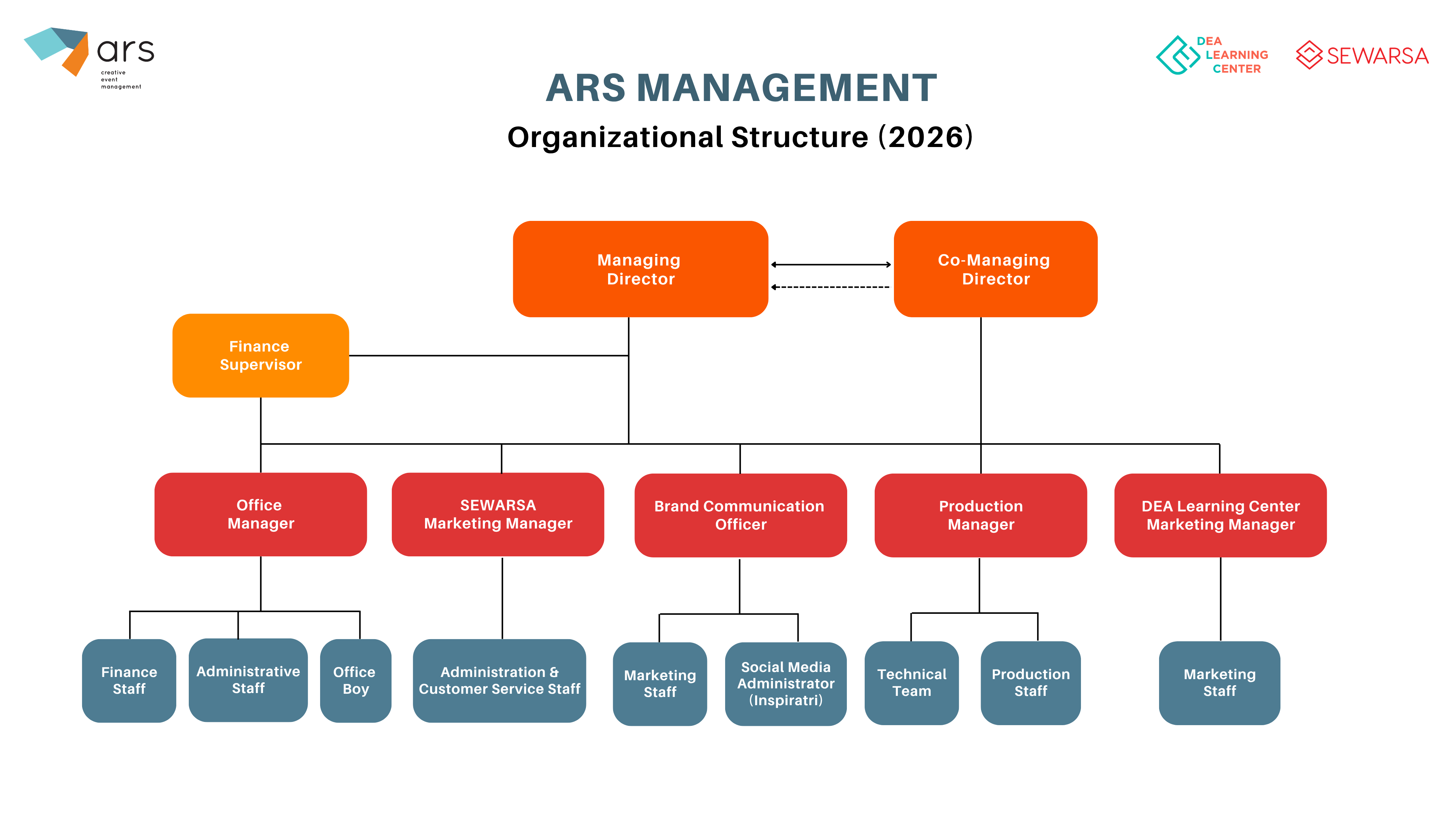 Struktur Organisasi ARS Management tahun 2026 — diagram hierarki dari Managing Director hingga staf